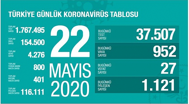"Son 24 saatte korona virüsten 27 kişi hayatını kaybetti"