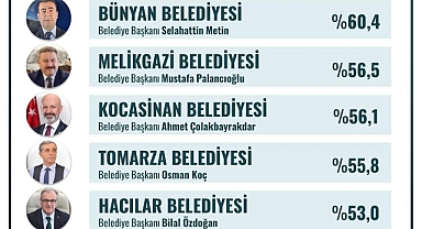 Kayseri’de en başarılı ilçe belediye başkanı Selahattin Metin oldu