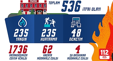 Büyükşehir İtfaiyesi’nden 1 ayda 536 olaya müdahale